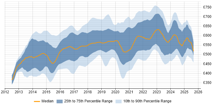 Contractor daily rate distribution trend for DevOps Engineer job vacancies in Central London