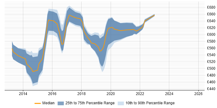 Contractor daily rate distribution trend for DevOps Manager job vacancies in Central London