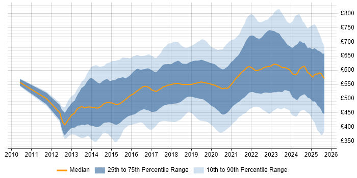Contractor daily rate distribution trend for jobs in Central London citing DevOps