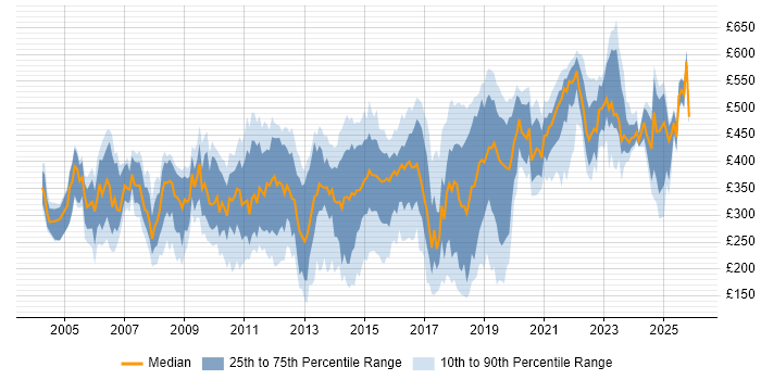 Contractor daily rate distribution trend for jobs in Central London citing DHCP