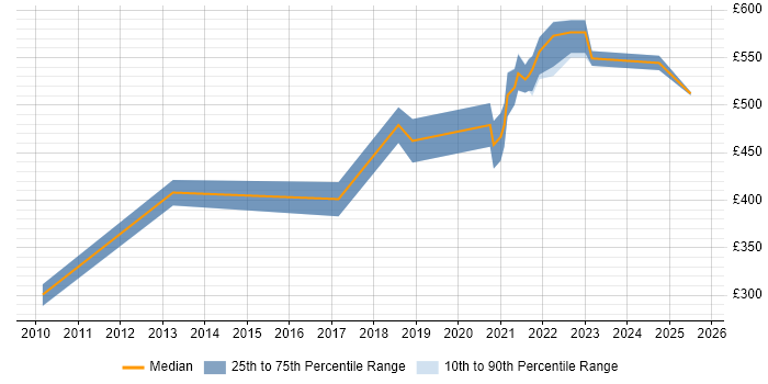 Contractor daily rate distribution trend for jobs in Central London citing Diary Studies