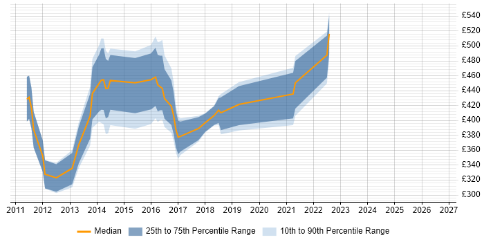 Contractor daily rate distribution trend for Digital Agile Project Manager job vacancies in Central London