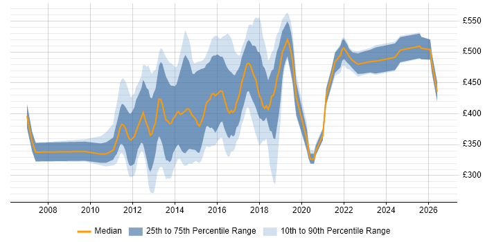 Contractor daily rate distribution trend for Digital Analyst job vacancies in Central London