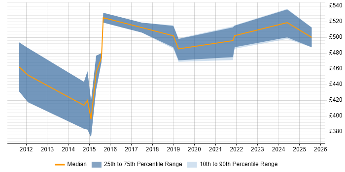 Contractor daily rate distribution trend for Digital Analytics Analyst job vacancies in Central London