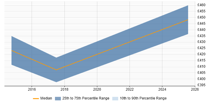 Contractor daily rate distribution trend for Digital Analytics Consultant job vacancies in Central London Contractor daily rate distribution trend for Digital Analytics Consultant job vacancies in Central London