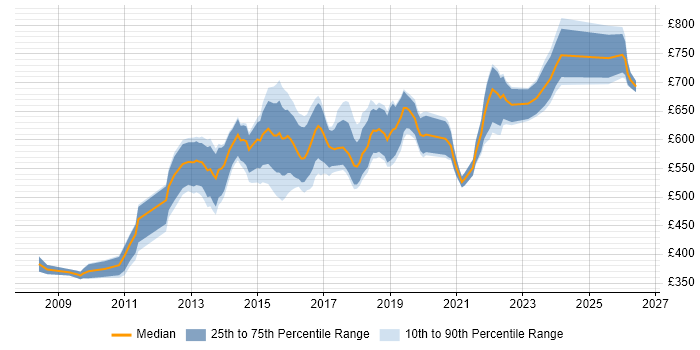 Contractor daily rate distribution trend for Digital Architect job vacancies in Central London
