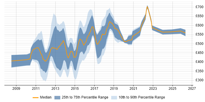 Contractor daily rate distribution trend for jobs in Central London citing Digital Banking