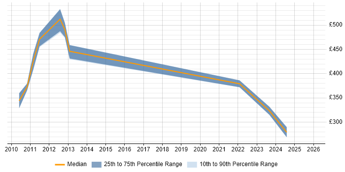 Contractor daily rate distribution trend for Digital Communications Manager job vacancies in Central London