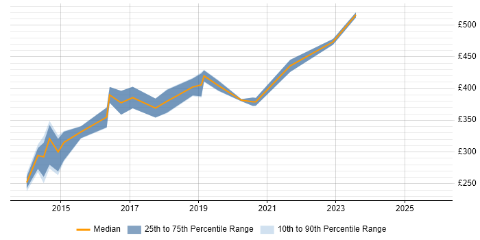Contractor daily rate distribution trend for Digital Content Designer job vacancies in Central London