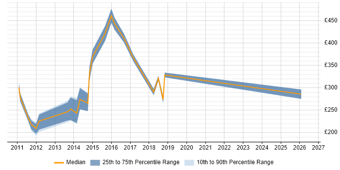 Contractor daily rate distribution trend for Digital Content Manager job vacancies in Central London