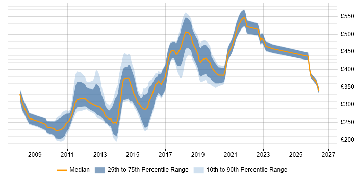 Contractor daily rate distribution trend for Digital Designer job vacancies in Central London
