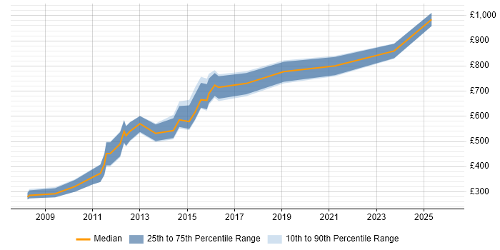 Contractor daily rate distribution trend for Digital Director job vacancies in Central London