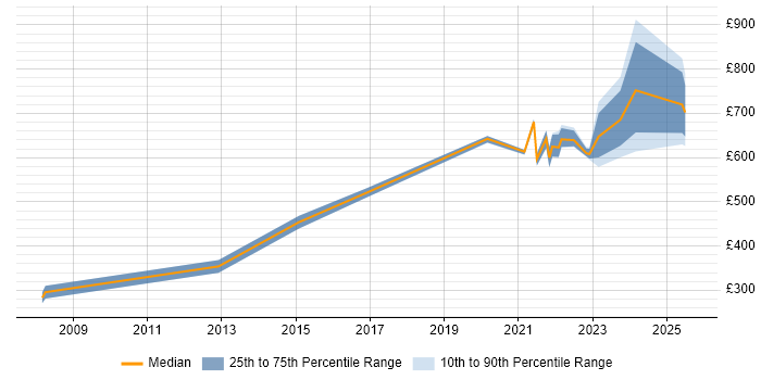 Contractor daily rate distribution trend for jobs in Central London citing Digital Engineering