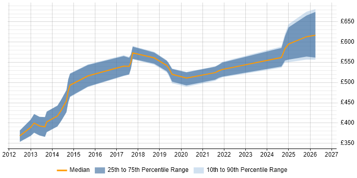 Contractor daily rate distribution trend for jobs in Central London citing Digital Forensics