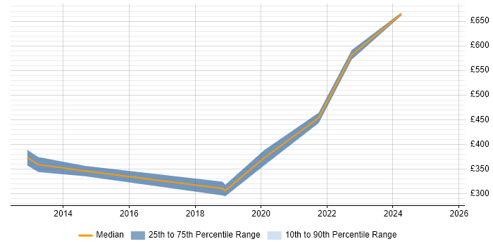 Contractor daily rate distribution trend for jobs in Central London citing Digital Health Contractor daily rate distribution trend for jobs in Central London citing Digital Health