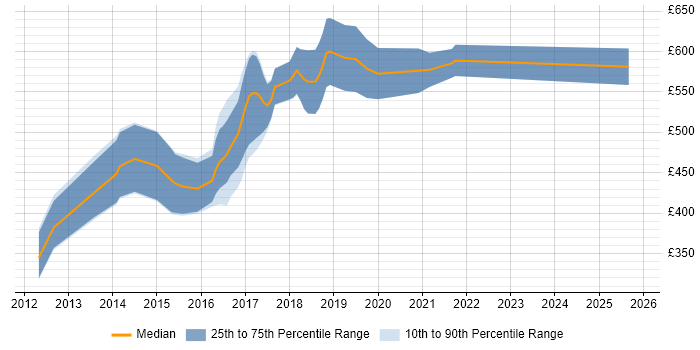 Contractor daily rate distribution trend for jobs in Central London citing Digital Innovation