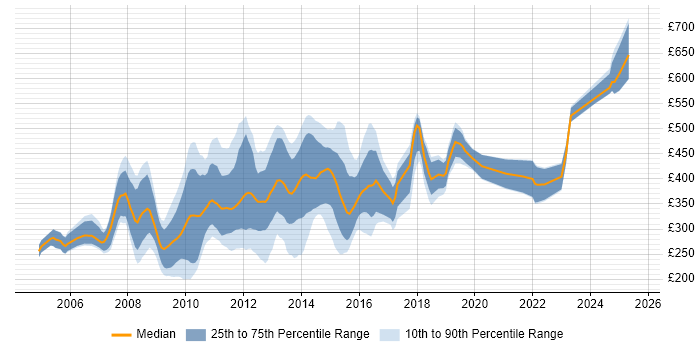 Contractor daily rate distribution trend for jobs in Central London citing Digital Media