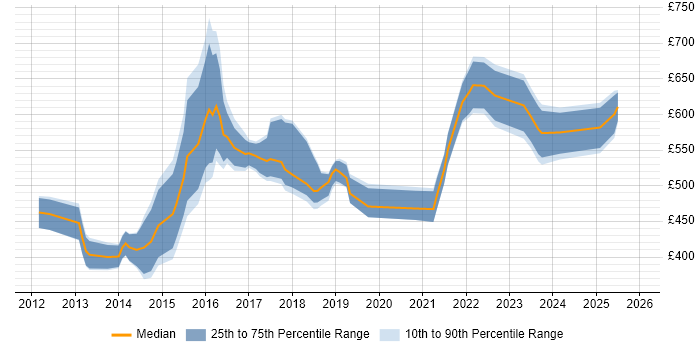 Contractor daily rate distribution trend for Digital Product Manager job vacancies in Central London