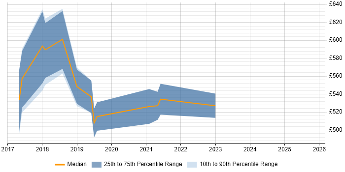 Contractor daily rate distribution trend for Digital Service Designer job vacancies in Central London