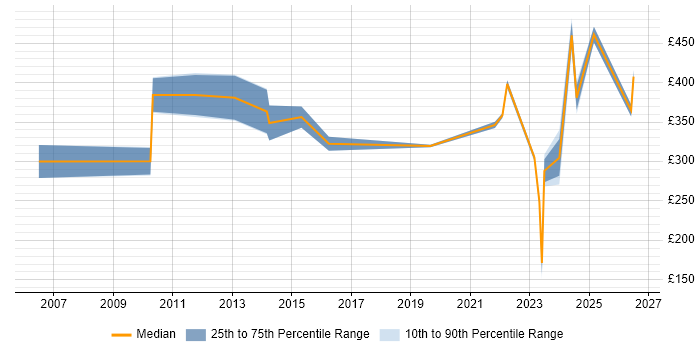 Contractor daily rate distribution trend for jobs in Central London citing Digital Signage