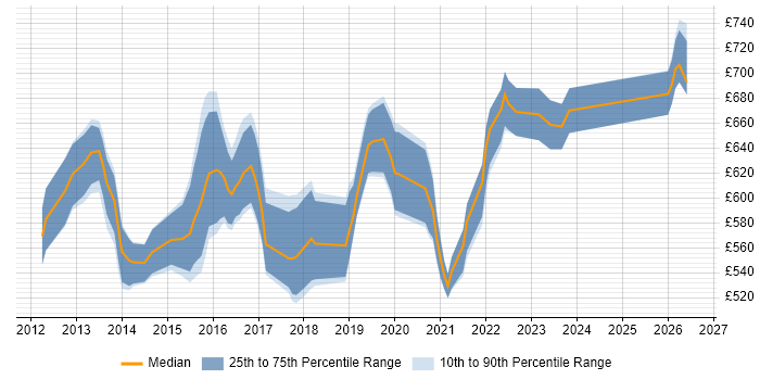 Contractor daily rate distribution trend for Digital Solutions Architect job vacancies in Central London