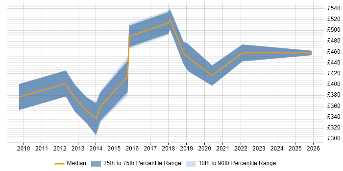 Contractor daily rate distribution trend for Digital Strategist job vacancies in Central London