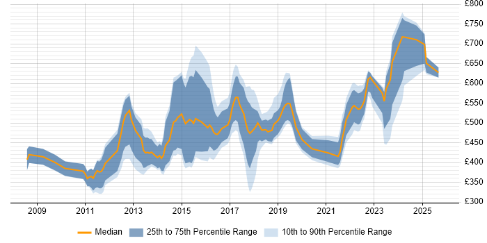 Contractor daily rate distribution trend for jobs in Central London citing Digital Strategy