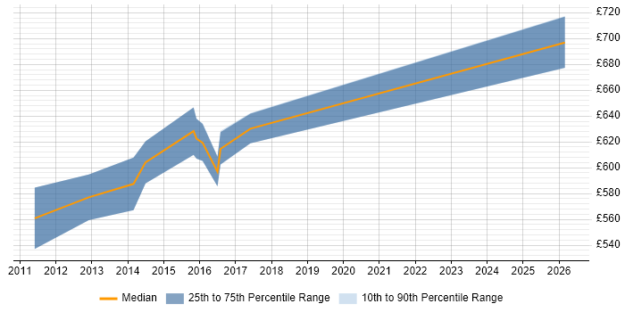 Contractor daily rate distribution trend for Digital Transformation Architect job vacancies in Central London