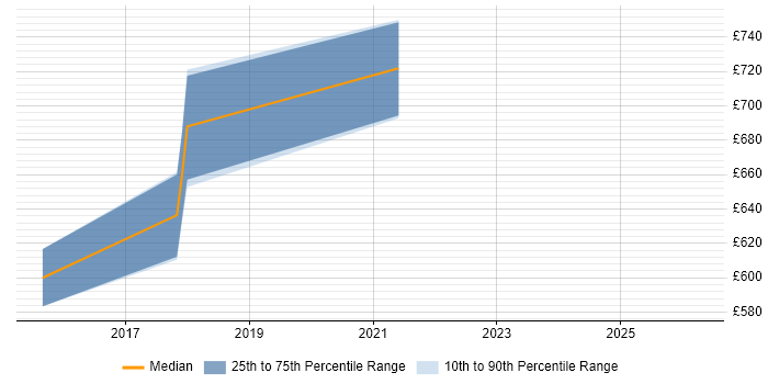 Contractor daily rate distribution trend for Digital Transformation Consultant job vacancies in Central London