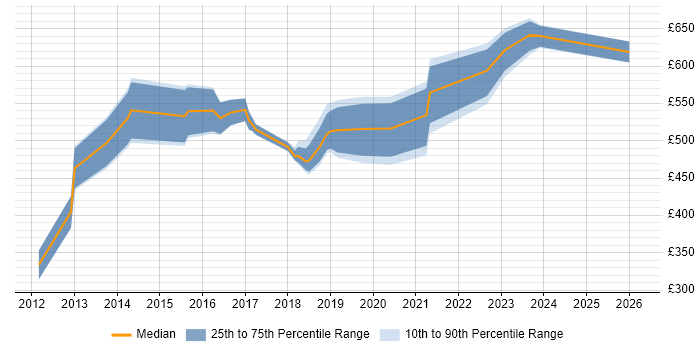 Contractor daily rate distribution trend for Digital Transformation Manager job vacancies in Central London