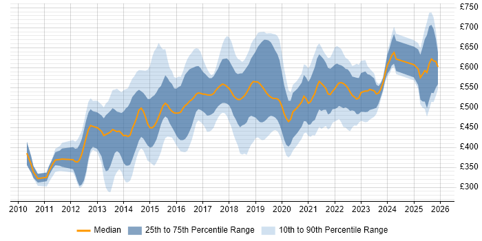 Contractor daily rate distribution trend for jobs in Central London citing Digital Transformation Programme