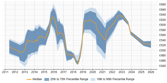 Contractor daily rate distribution trend for Digital Transformation job vacancies in Central London