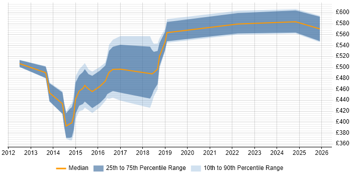 Contractor daily rate distribution trend for jobs in Central London citing Digital Wallet