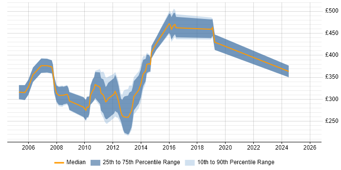 Contractor daily rate distribution trend for jobs in Central London citing Direct Marketing