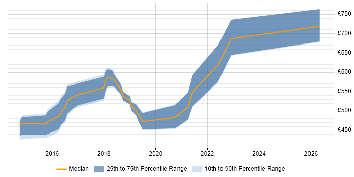 Contractor daily rate distribution trend for jobs in Central London citing Disruptive Innovation