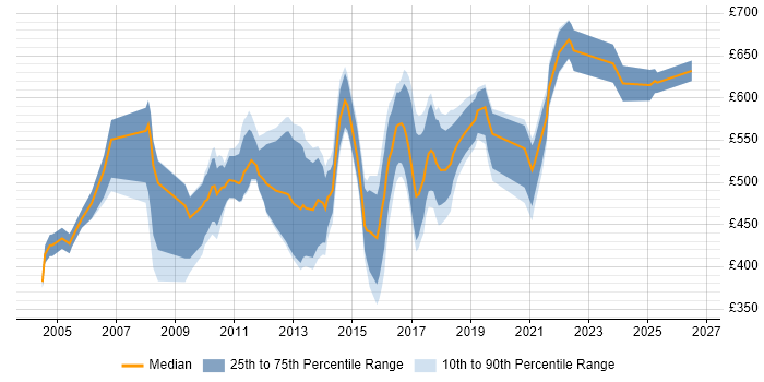 Contractor daily rate distribution trend for jobs in Central London citing Distributed Applications