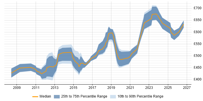 Contractor daily rate distribution trend for jobs in Central London citing Distributed Denial-of-Service