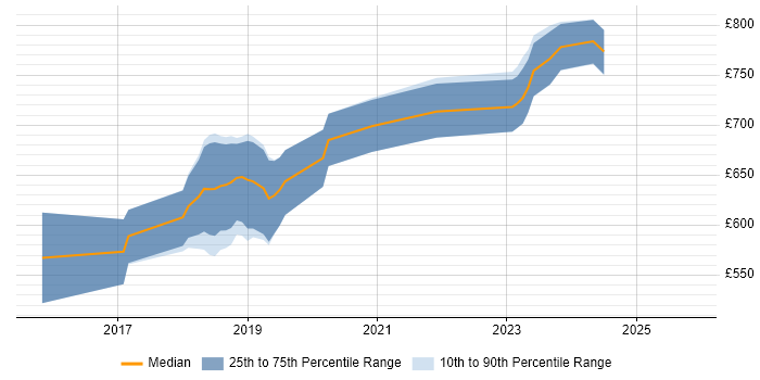 Contractor daily rate distribution trend for jobs in Central London citing Distributed Ledger
