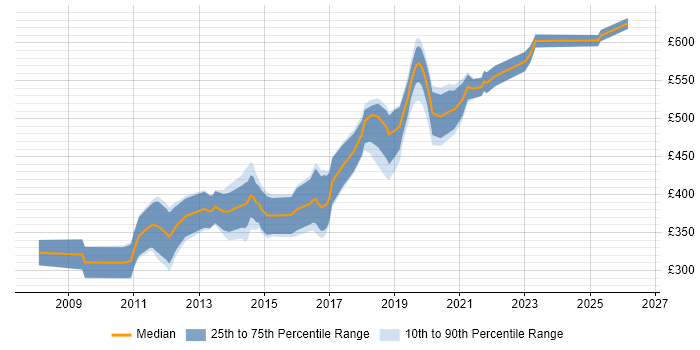Contractor daily rate distribution trend for Django Developer job vacancies in Central London
