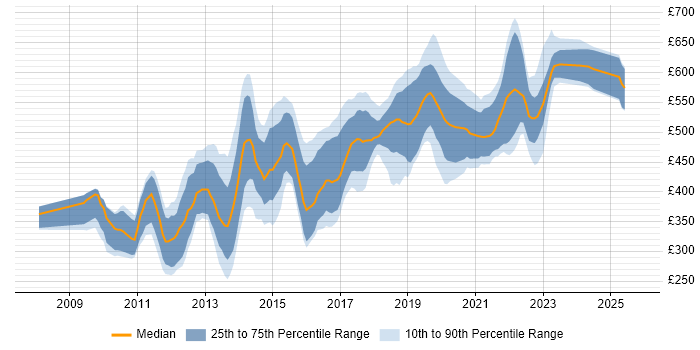 Contractor daily rate distribution trend for jobs in Central London citing Django Contractor daily rate distribution trend for jobs in Central London citing Django