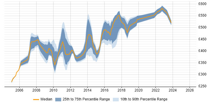 Contractor daily rate distribution trend for jobs in Central London citing DMZ