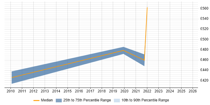Contractor daily rate distribution trend for jobs in Central London citing DOCSIS