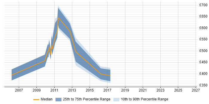 Contractor daily rate distribution trend for Documentation Manager job vacancies in Central London