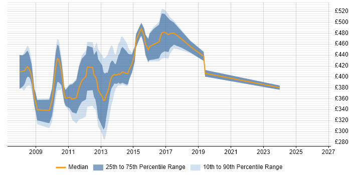 Contractor daily rate distribution trend for jobs in Central London citing Dojo