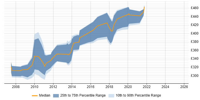 Contractor daily rate distribution trend for jobs in Central London citing DOM Manipulation/Scripting