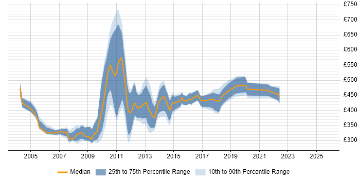 Contractor daily rate distribution trend for jobs in Central London citing DOM