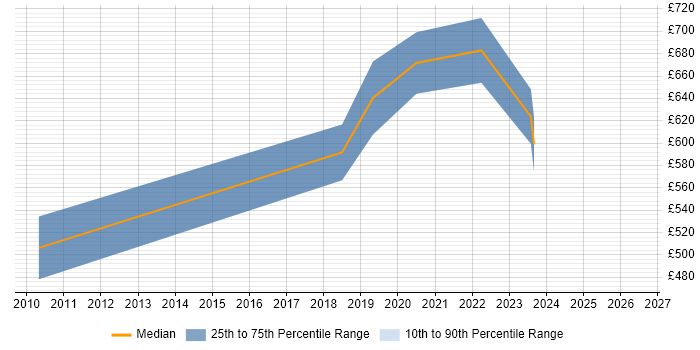 Contractor daily rate distribution trend for Domain Architect job vacancies in Central London