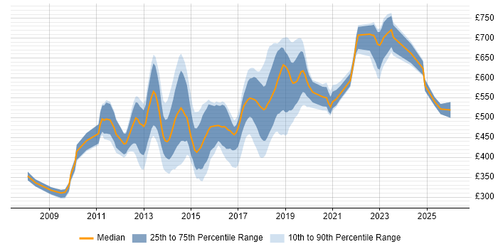 Contractor daily rate distribution trend for jobs in Central London citing Domain-Driven Design