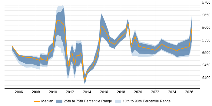 Contractor daily rate distribution trend for jobs in Central London citing Domain Models