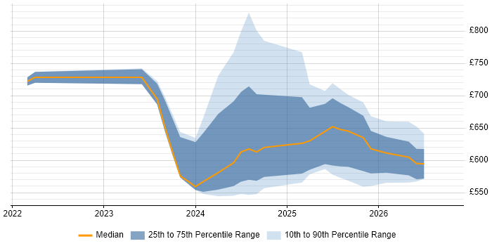 Contractor daily rate distribution trend for jobs in Central London citing DORA